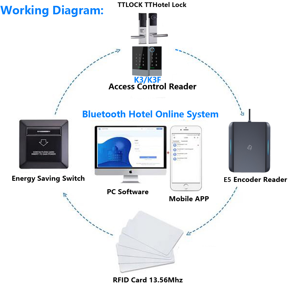 TTLOCK APP USB Hotel Room Key  - đánh giá và giá Nfc Card Reader